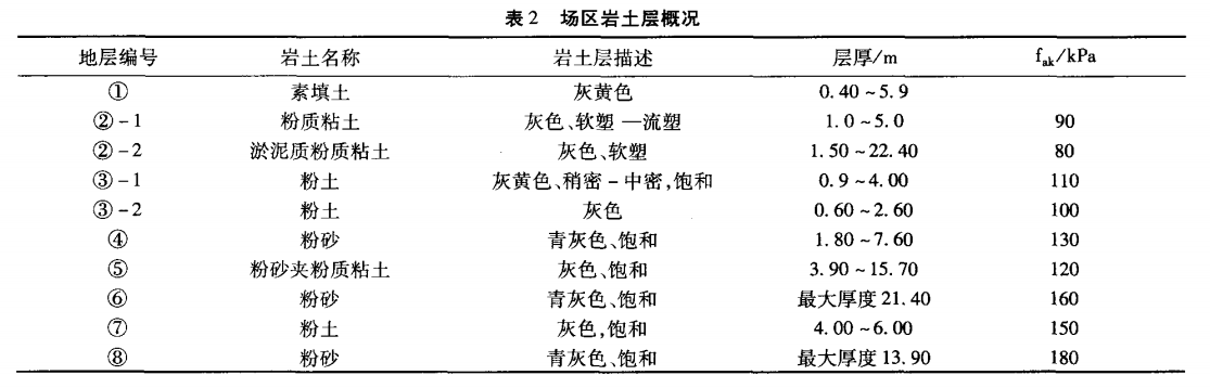 表2 場（chǎng）區岩土層概況.png