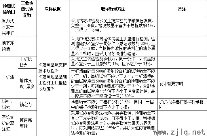 施工過程中要（yào）做的檢測（cè）試驗項目，總結！