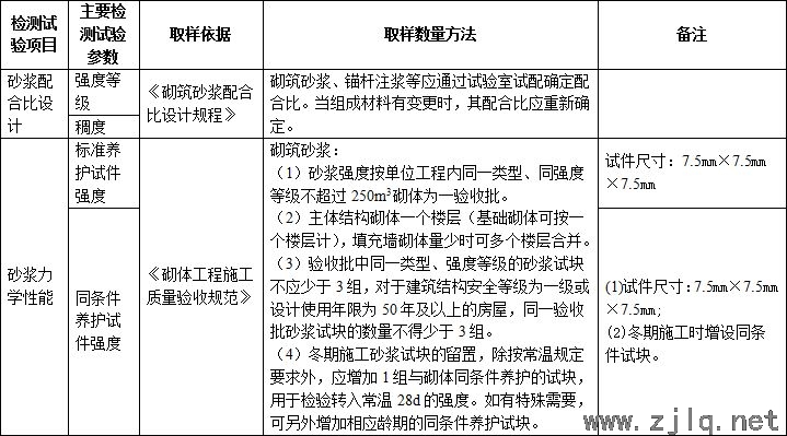 施工過（guò）程中要做的檢測試驗項目，總結！