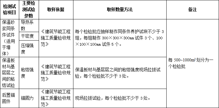 施工過程（chéng）中要做的檢測試驗項目，總結（jié）！