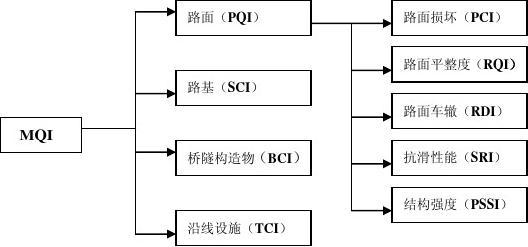 公（gōng）路技術狀況檢測與調查