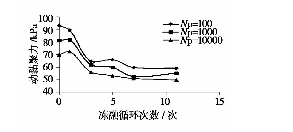 凍融（róng）循環作用（yòng）下張承高速公路（lù）路基填土的（de）動力特性研究