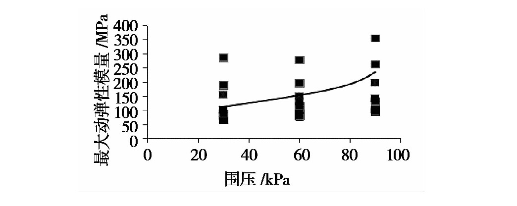 凍融循環作用（yòng）下張承高速公路路基填土的動（dòng）力特性研（yán）究