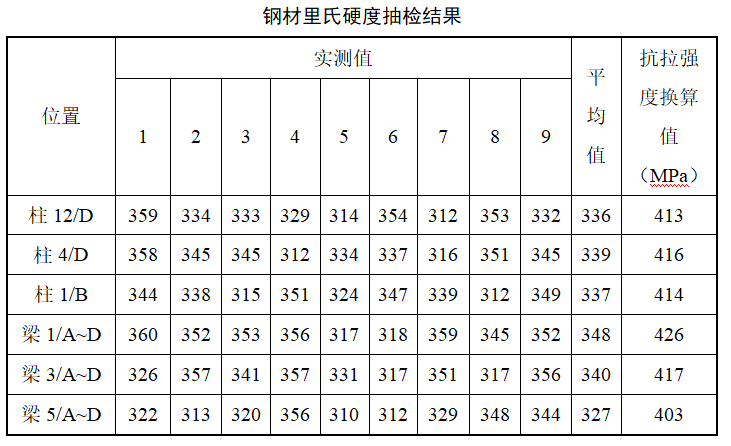 鋼結構裏氏硬度是如何檢測的？聽中交路橋科技怎麽說的？