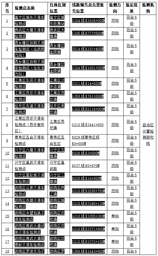 南寧啟用公路不停（tíng）車超限檢測數據執法