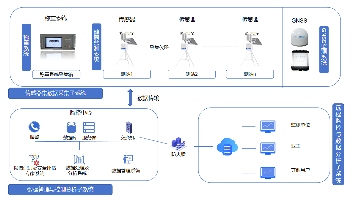 智（zhì）能傳感器在（zài）橋梁健康監測中（zhōng）有何應用