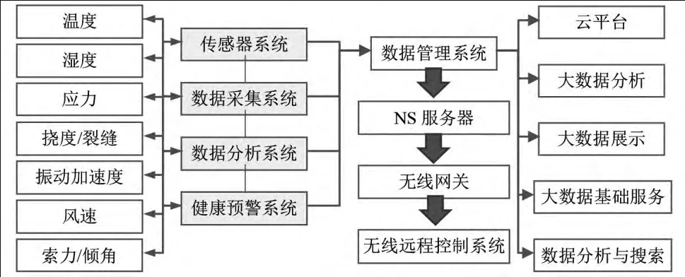 智能化橋梁健康監測係統，提升安（ān）全（quán）耐久性，實現（xiàn）智能控製