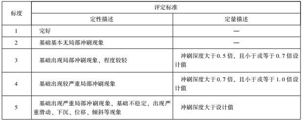 橋梁健康監測數據應按照哪些（xiē）規定用於橋梁技術狀況評定？