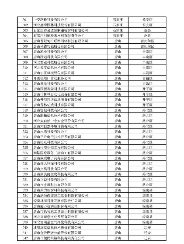 河（hé）北：2020年第一批擬納入“國家科技型中小企業信息庫”企業名（míng）單