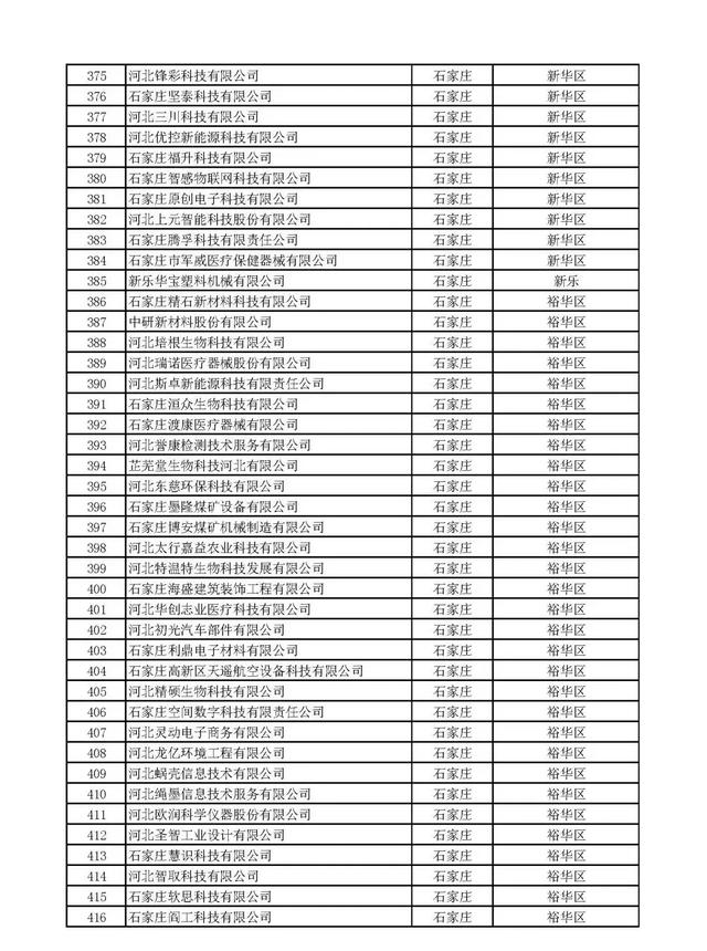 河北（běi）：2020年第一批擬納入“國家科（kē）技型中小企業（yè）信（xìn）息庫”企業名單