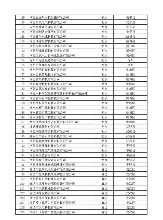 河北：2020年第（dì）一批擬納入“國家科技型中小企業信息庫”企業名單