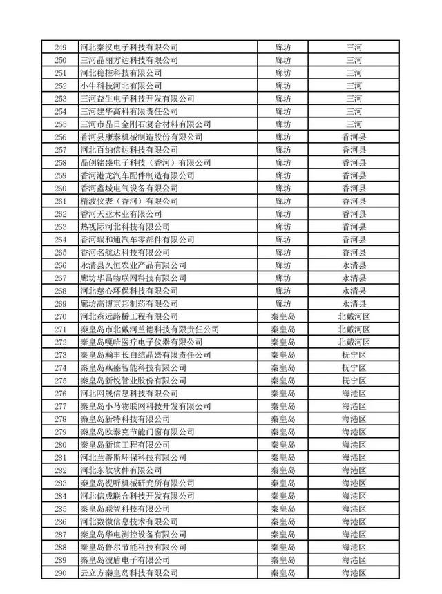 河（hé）北：2020年第（dì）一批擬納（nà）入“國家科技型中小（xiǎo）企業信息庫”企業名單