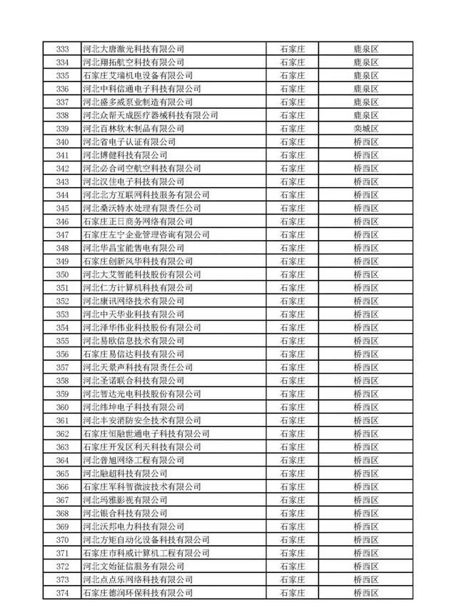 河北：2020年第一批擬納入“國家科技型中小（xiǎo）企業信息庫”企業名單