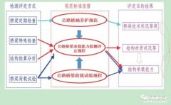 大橋，可堪重負否？——公路橋梁承載能力試驗檢（jiǎn）測評估技術綜述（shù）